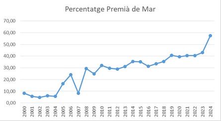 Taula percentatge