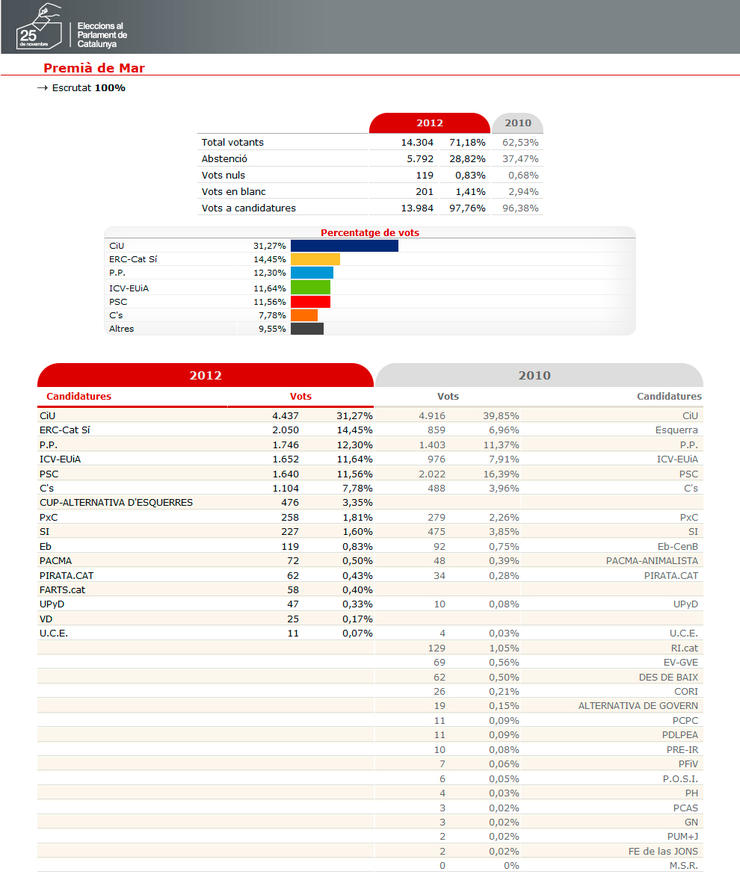 Resultats Premi de Mar eleccions al parlament de Catalunya 2012