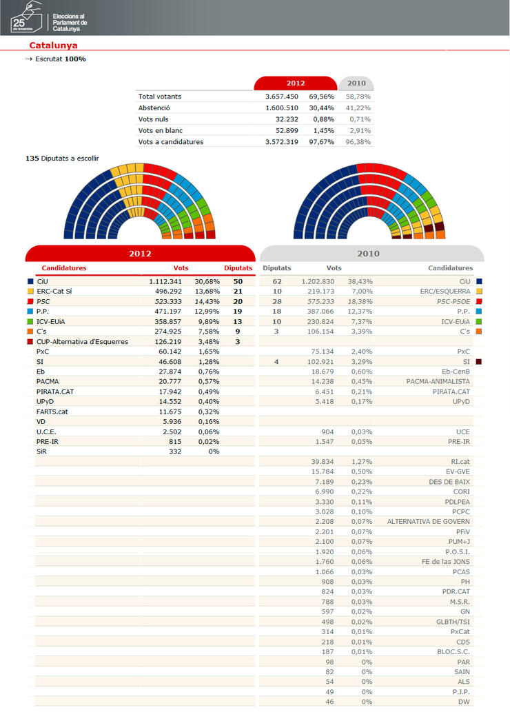 Resultats Catalunya eleccions al parlament 2012