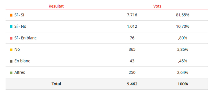 Resultats 9N