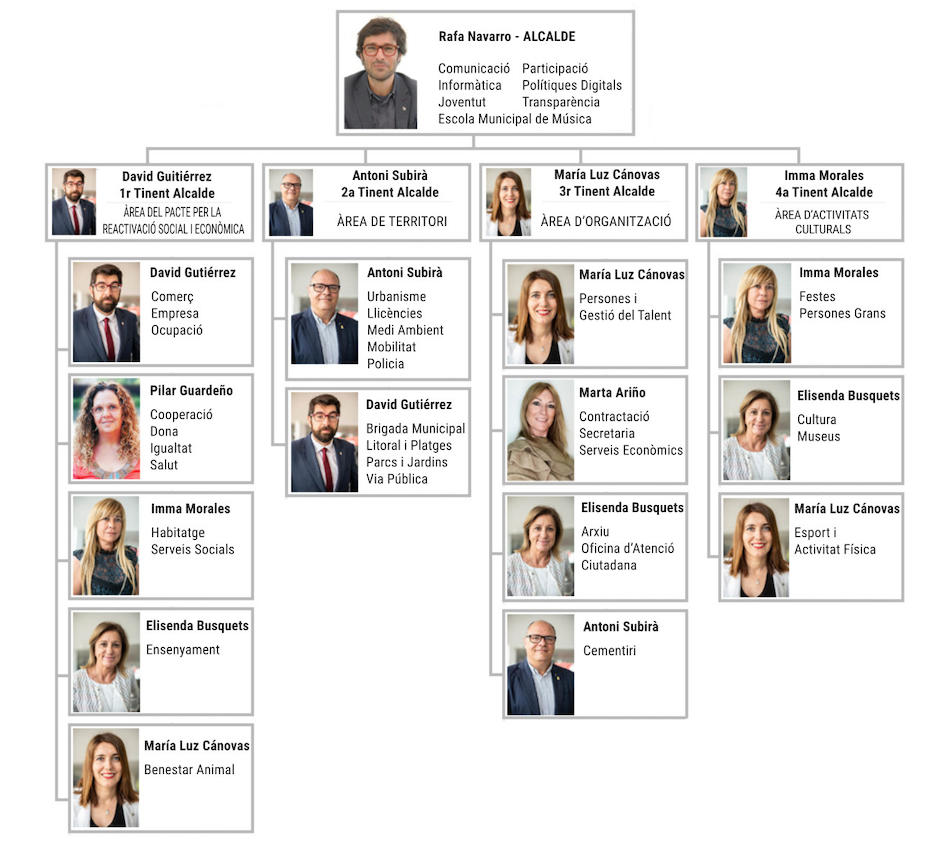 Organigrama 2021-2023