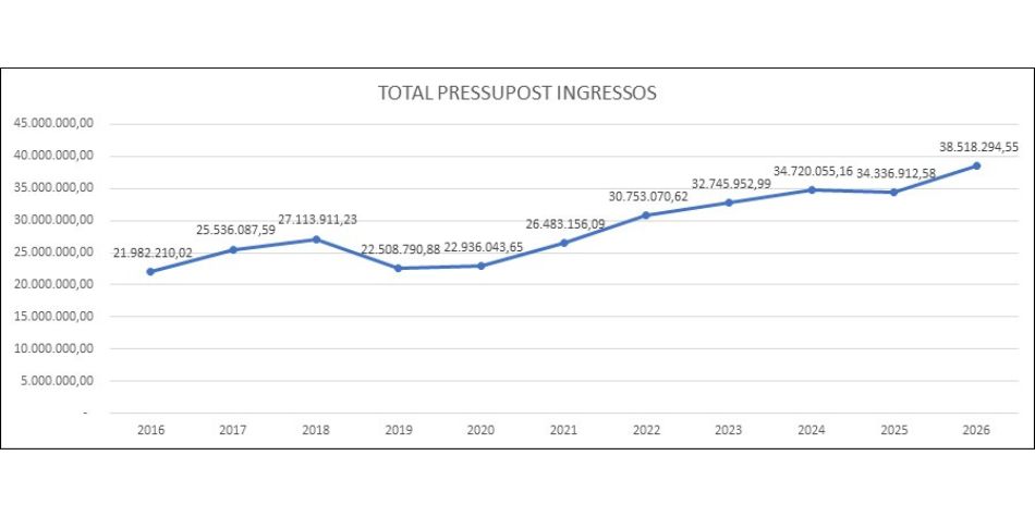 Pressupost municipal 2026