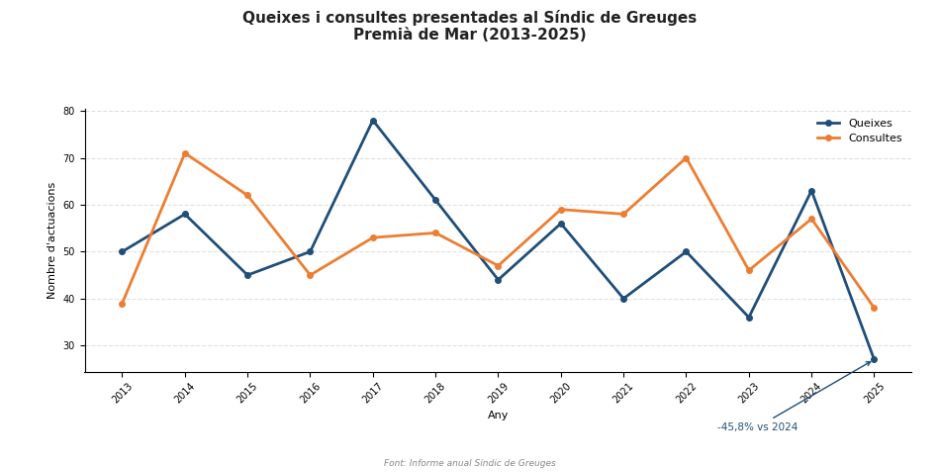 Informe S�ndic 2025