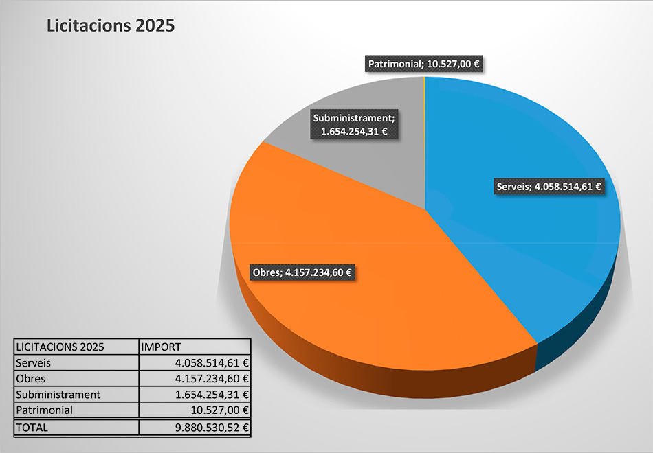 Gr&agrave;fic licitacions 2025