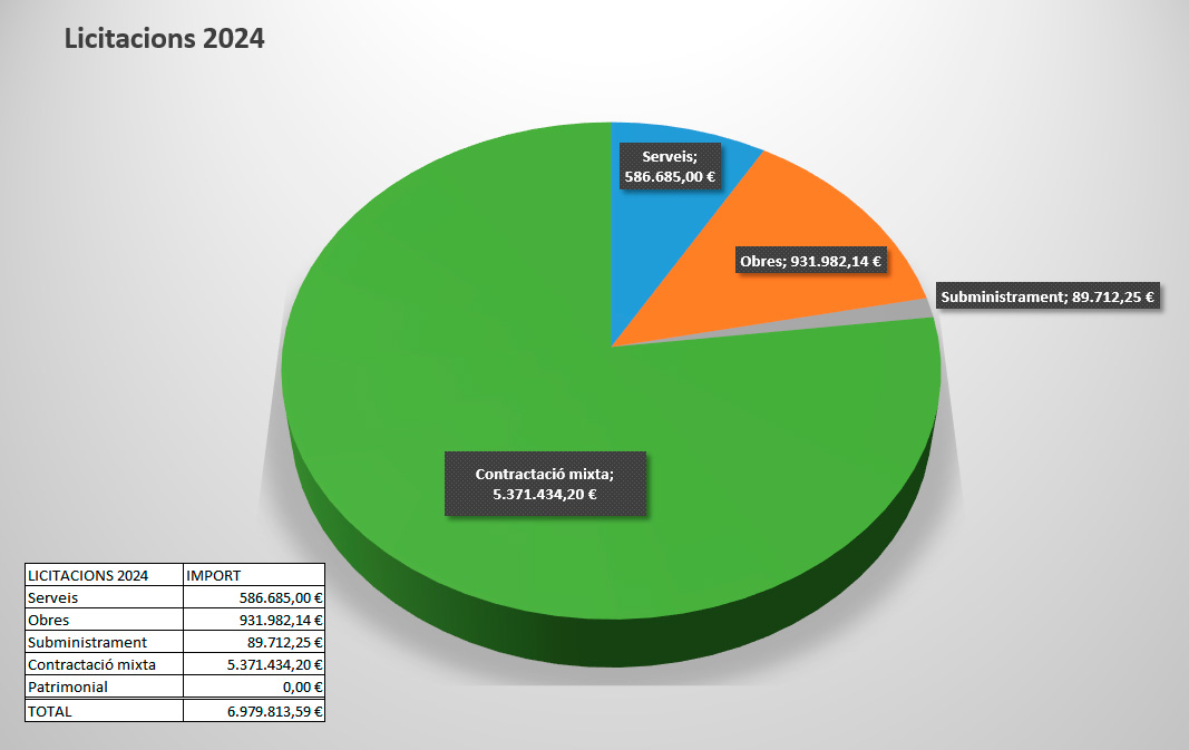 Gràfic licitacions 2024