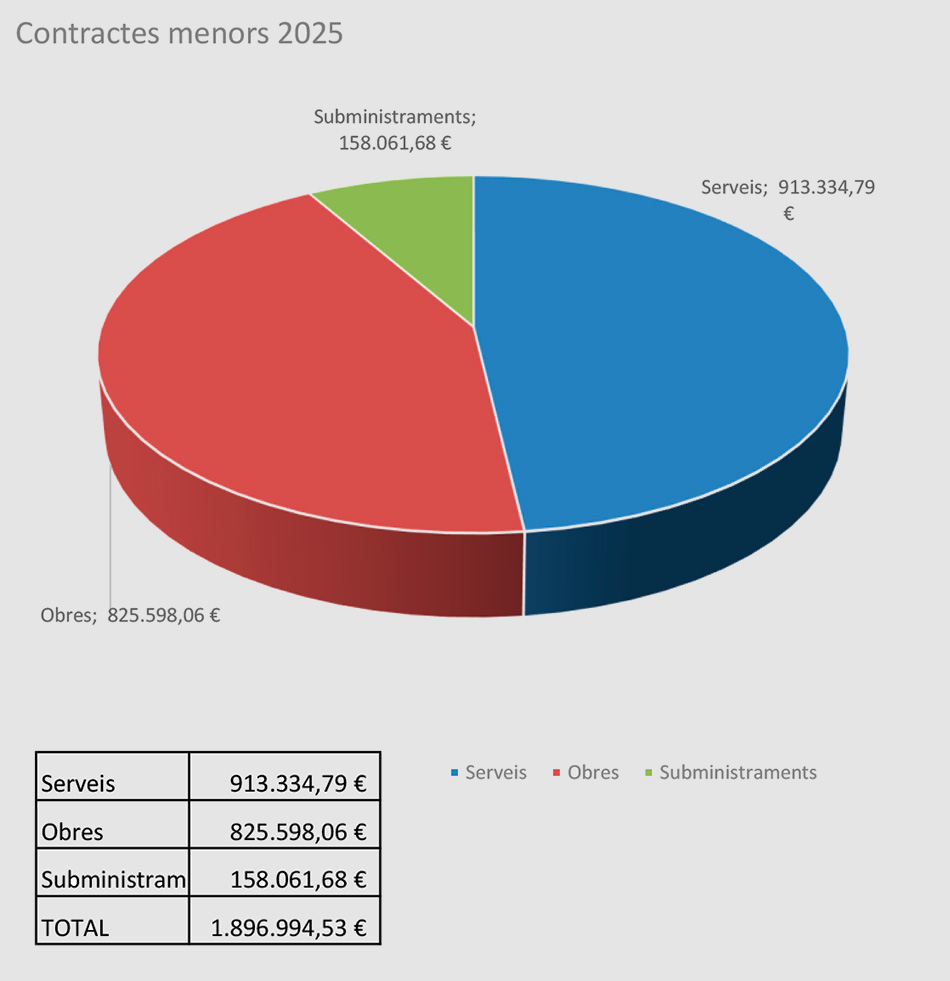 Gr&agrave;fic contractes menors 2025