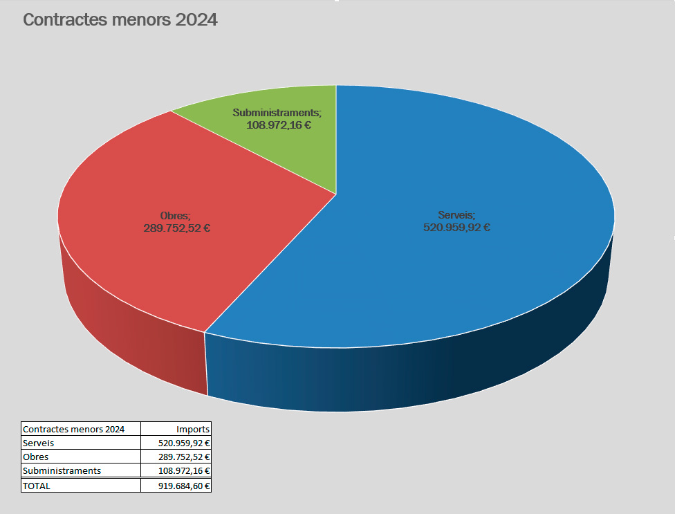 Gràfic contractes menors 2024