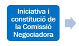 Iniciativa i constitució de la Comissió Negociadora