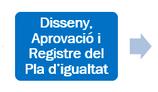 Diseny, Aprovació i Registre del Pla d'Igualtat