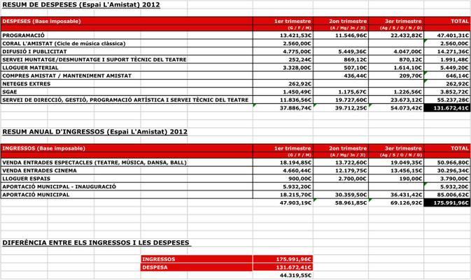 Ingressos i despeses Amistat