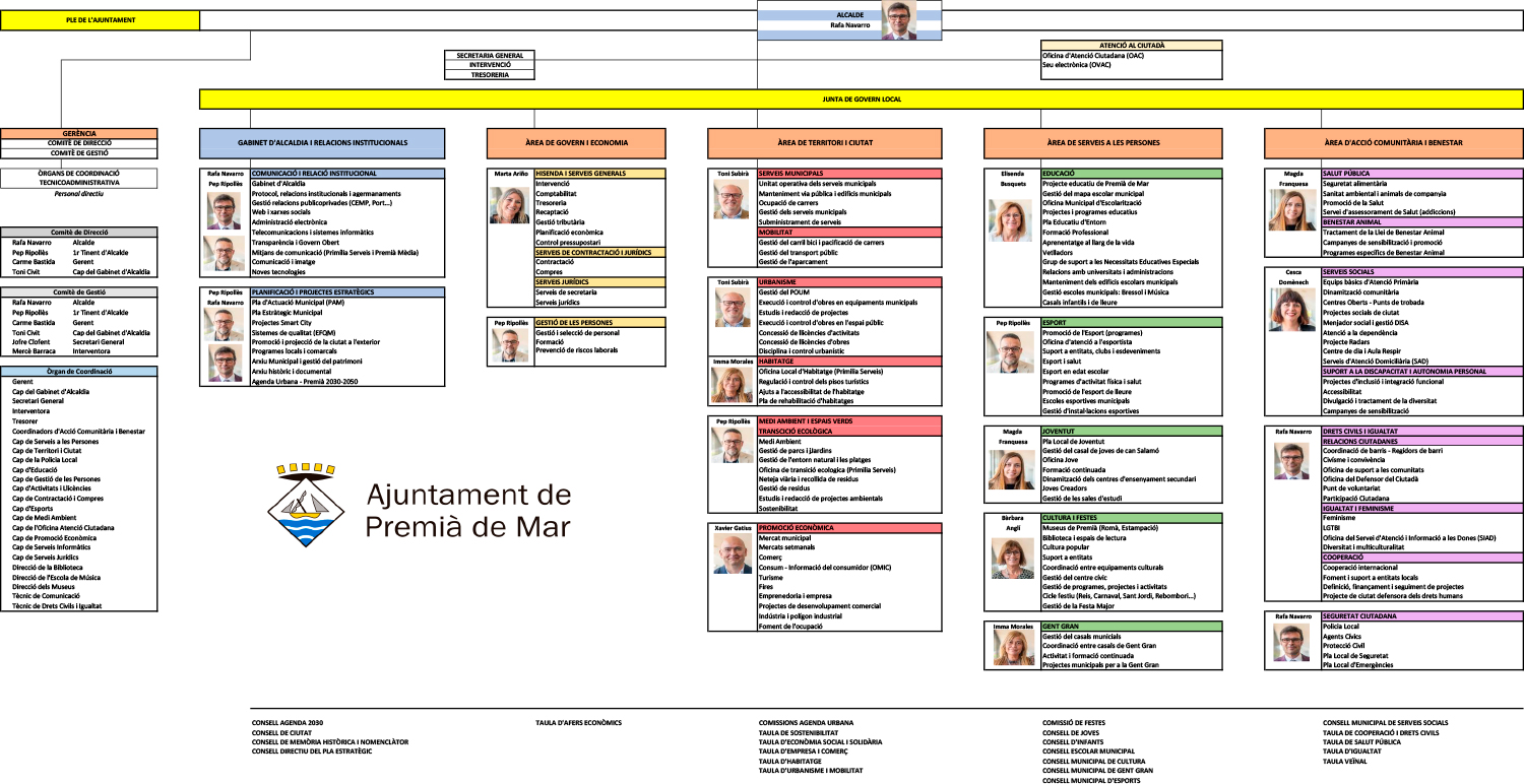 Organigrama Ajuntament de Premià de Mar 2023-2027