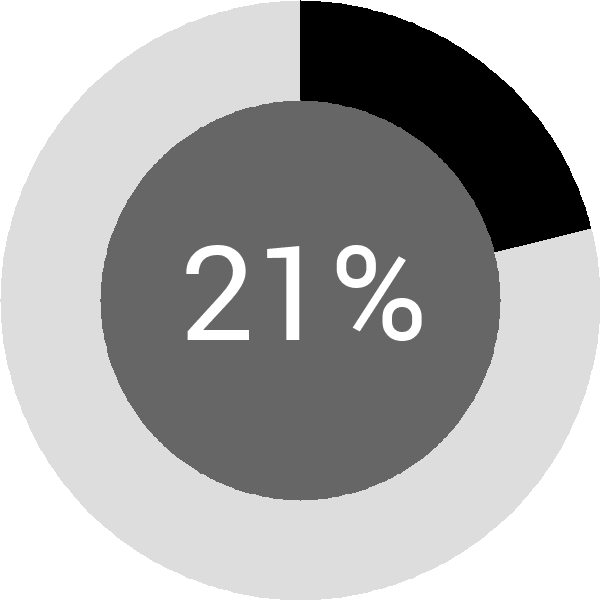 Assoliment: 21.1%