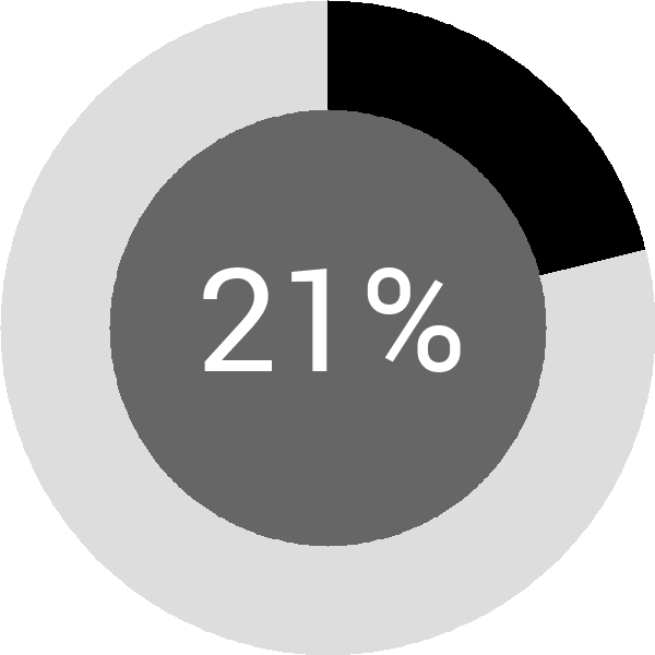 Assoliment: 21.2%