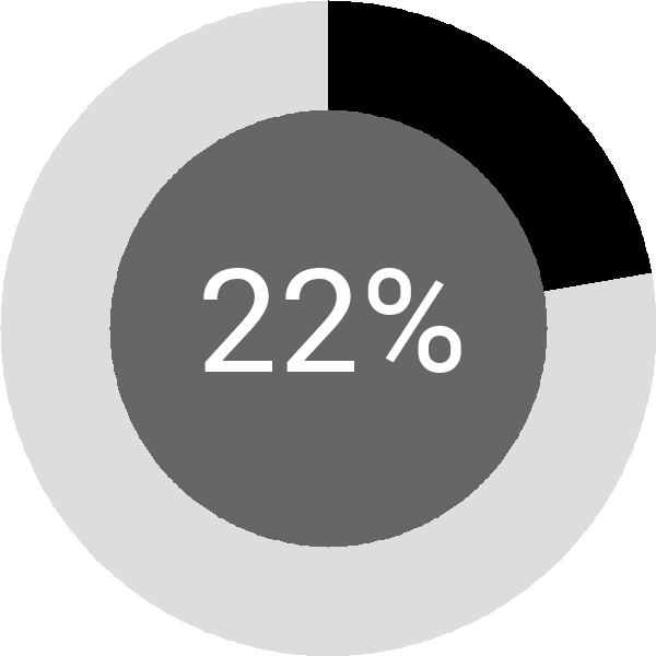 Assoliment: 22.1%