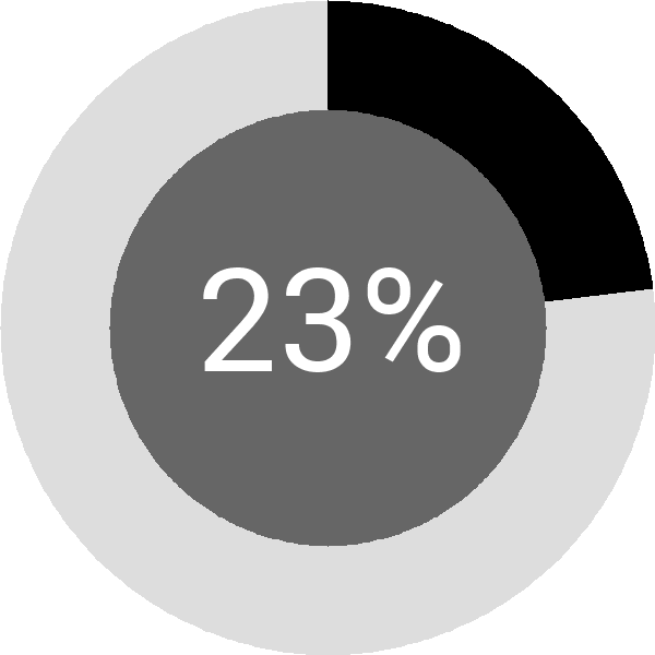 Assoliment: 23.3%