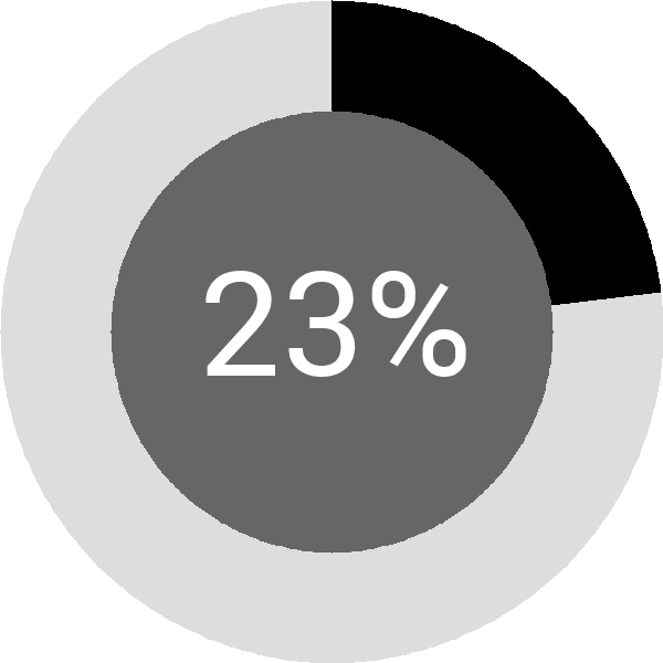 Assoliment: 23.7%