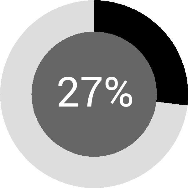 Assoliment: 27.1%