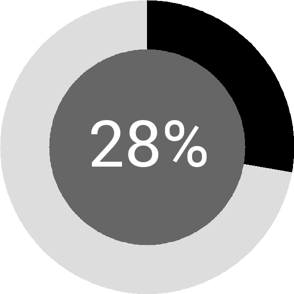 Assoliment: 28.3%