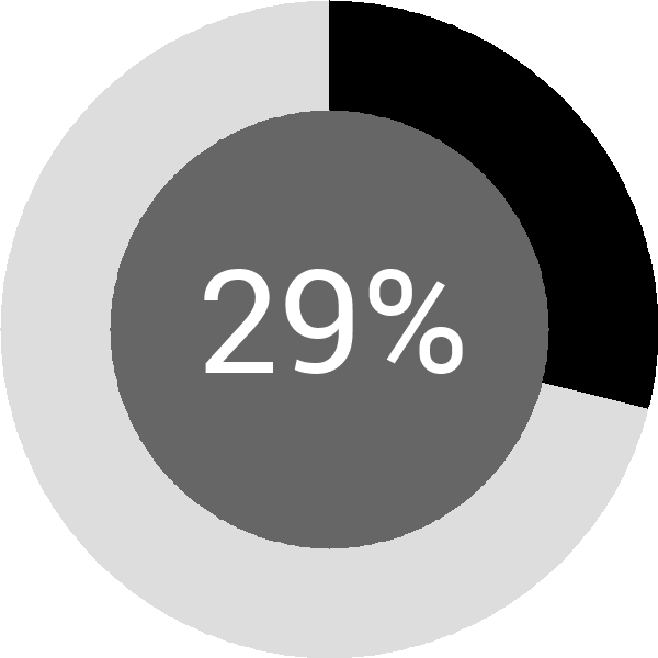 Assoliment: 29.1%