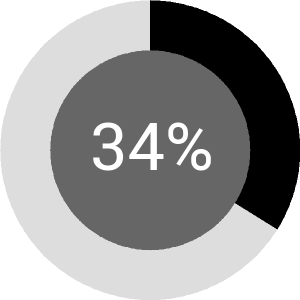 Assoliment: 34.4%