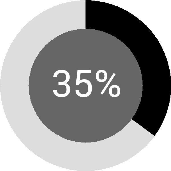 Assoliment: 35.1%