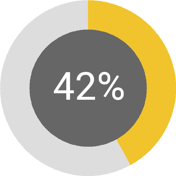 Assoliment: 42,1%