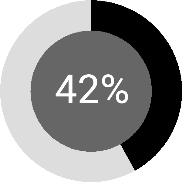 Assoliment: 42.1%