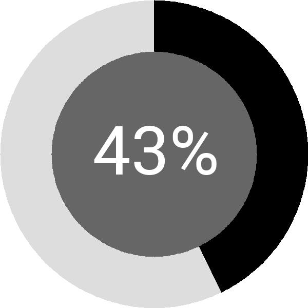 Assoliment: 43.7%