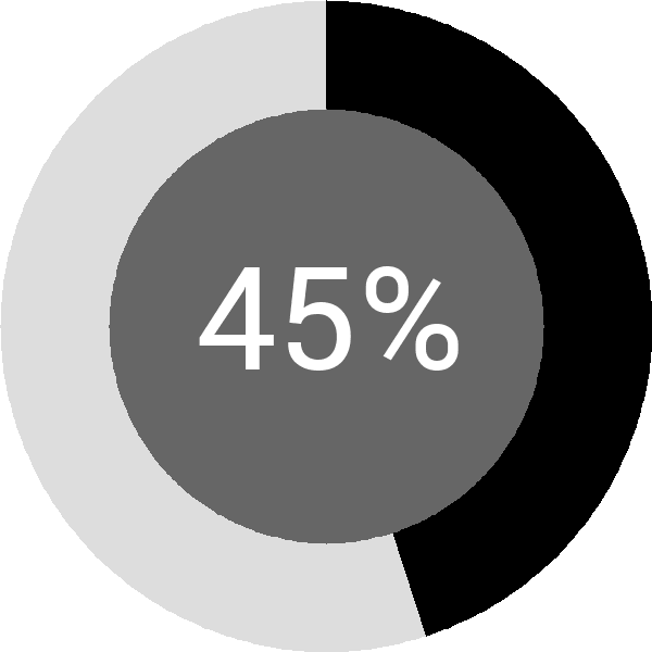 Assoliment: 45.3%