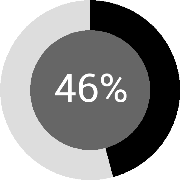 Assoliment: 46.4%