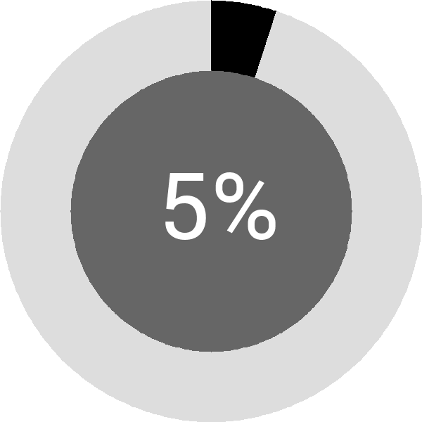 Assoliment: 5.8%