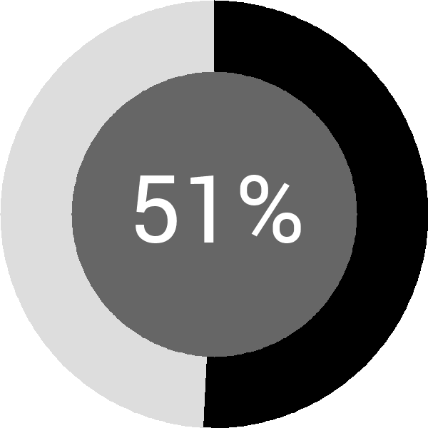 Assoliment: 51.5%