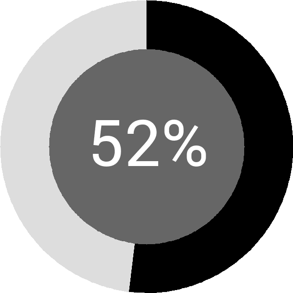 Assoliment: 52.3%