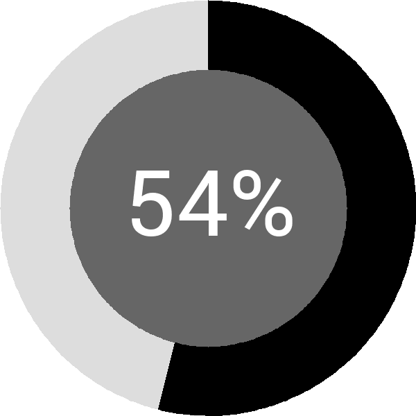 Assoliment: 54%