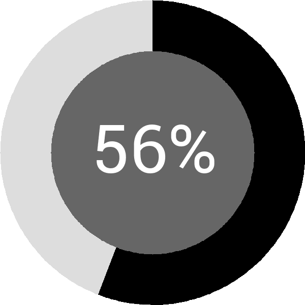 Assoliment: 56.8%