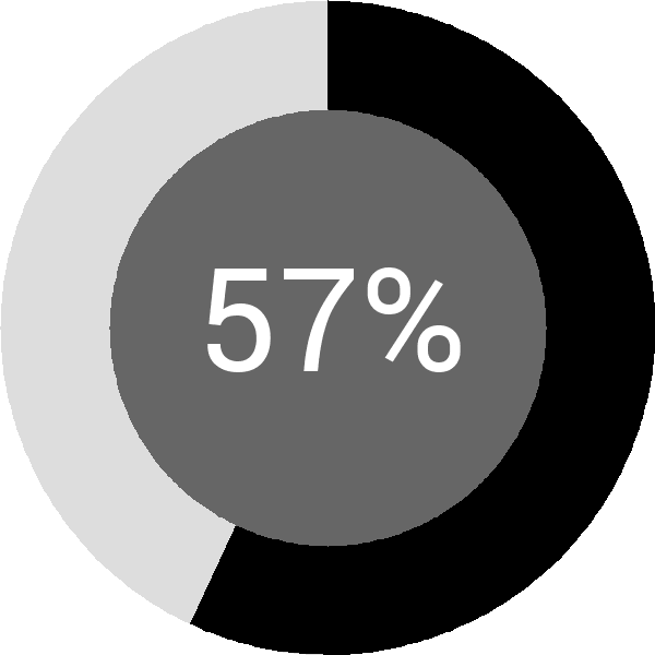 Assoliment: 57.2%