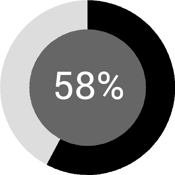 Assoliment: 58.2%