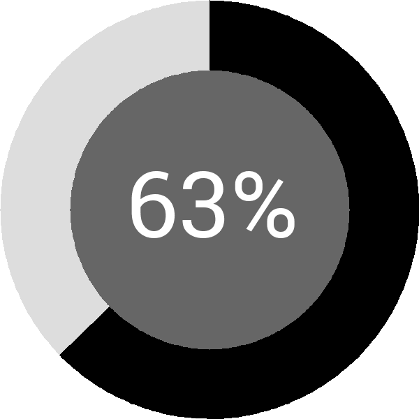 Assoliment: 63.8%
