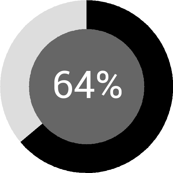 Assoliment: 64%