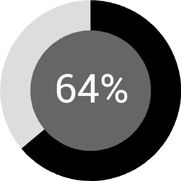 Assoliment: 64.5%