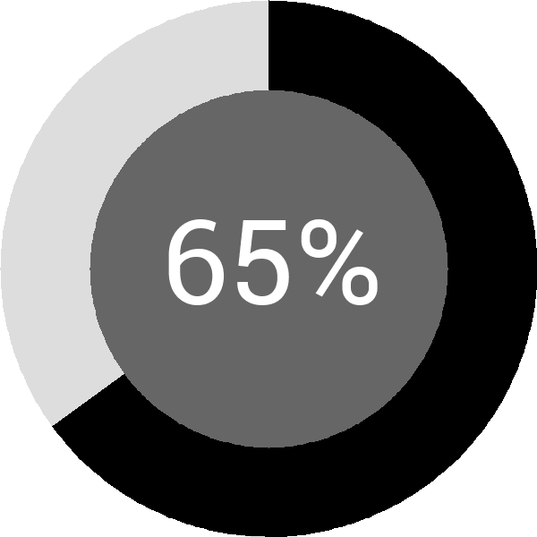 Assoliment: 65.1%