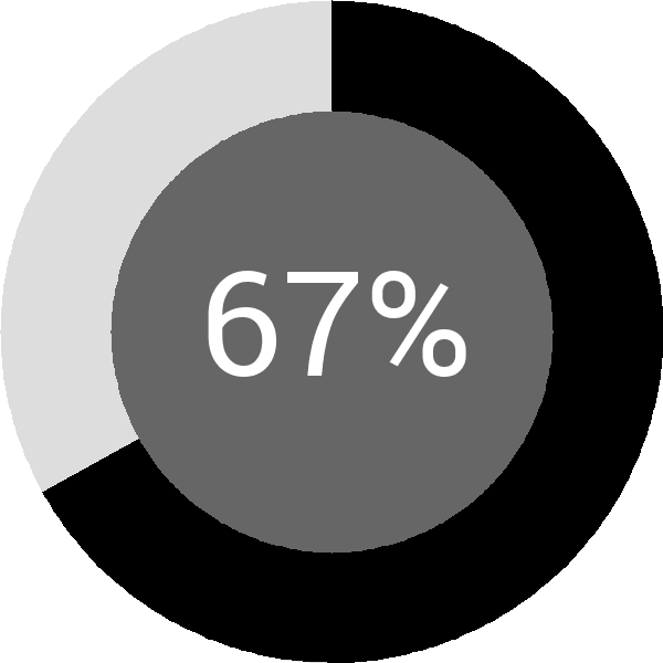 Assoliment: 67.5%