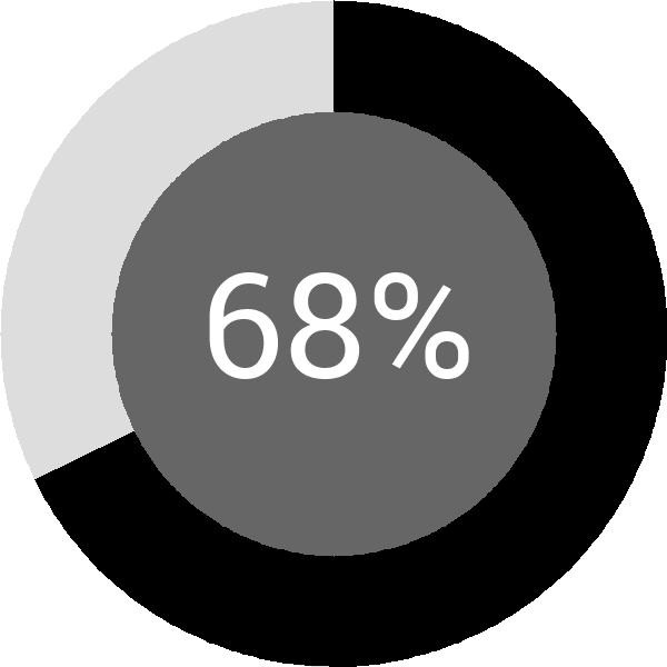 Assoliment: 68.1%