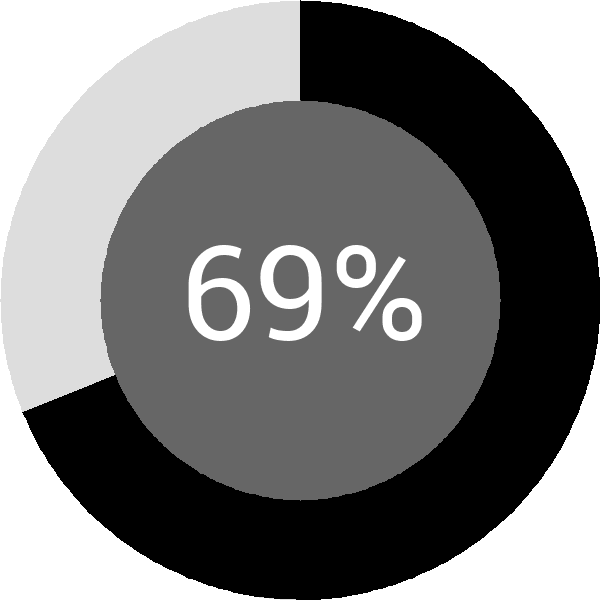 Assoliment: 69.2%