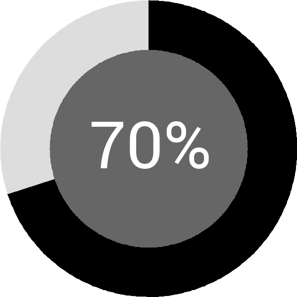Assoliment: 70.1%