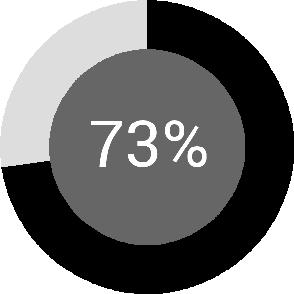 Assoliment: 73.5%