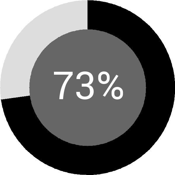 Assoliment: 73.8%