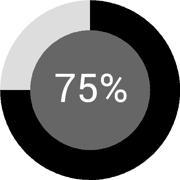 Assoliment: 75.1%