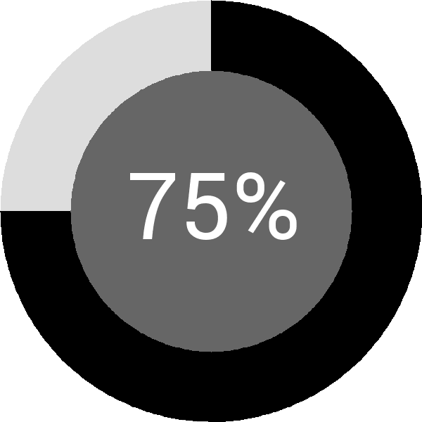 Assoliment: 75.2%
