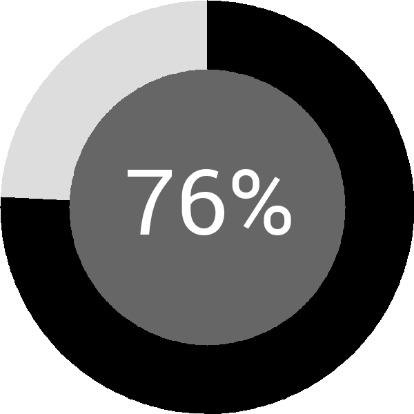 Assoliment: 76.6%